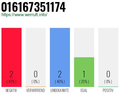 Rufnummer 016167351174 Telefonnummer 016167351174
