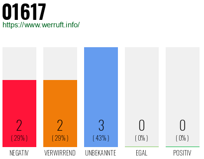 Rufnummer 01617 Telefonnummer 01617