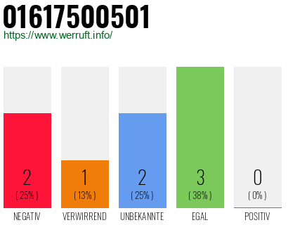 Rufnummer 01617500501 Telefonnummer 01617500501