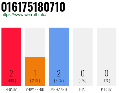 Rufnummer 016175180710 Telefonnummer 016175180710