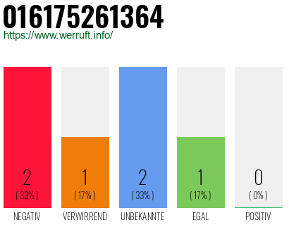 Rufnummer 016175261364 Telefonnummer 016175261364