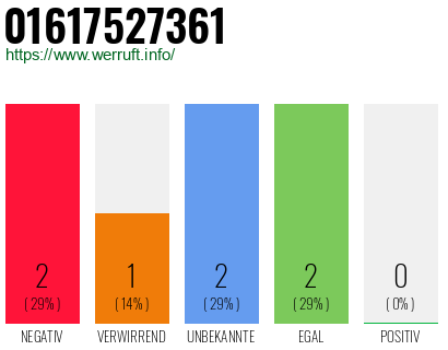 Rufnummer 01617527361 Telefonnummer 01617527361