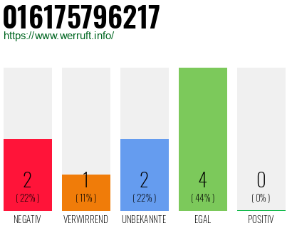 Rufnummer 016175796217 Telefonnummer 016175796217