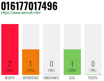 Rufnummer 016177017496 Telefonnummer 016177017496