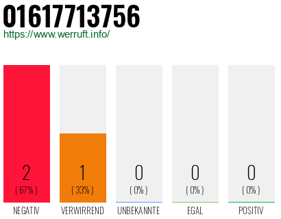 Rufnummer 01617713756 Telefonnummer 01617713756