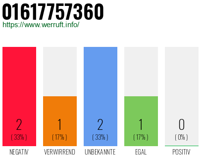 Rufnummer 01617757360 Telefonnummer 01617757360