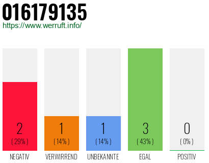 Rufnummer 016179135 Telefonnummer 016179135