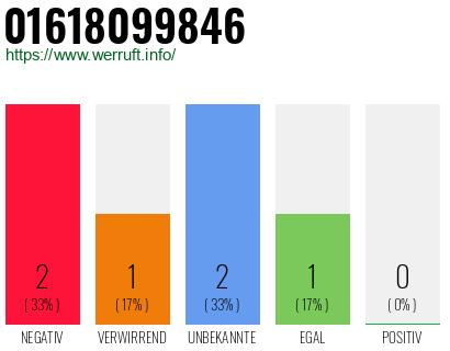 Rufnummer 01618099846 Telefonnummer 01618099846