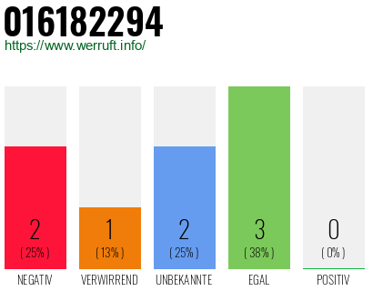 Rufnummer 016182294 Telefonnummer 016182294