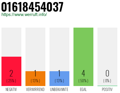 Rufnummer 01618454037 Telefonnummer 01618454037