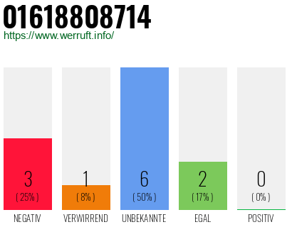 Rufnummer 01618808714 Telefonnummer 01618808714