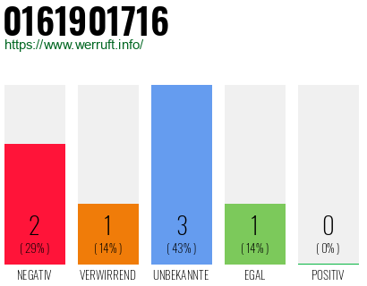 Rufnummer 0161901716 Telefonnummer 0161901716