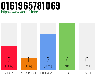 Rufnummer 0161965781069 Telefonnummer 0161965781069