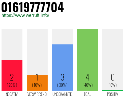 Rufnummer 01619777704 Telefonnummer 01619777704