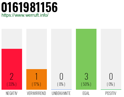 Rufnummer 0161981156 Telefonnummer 0161981156