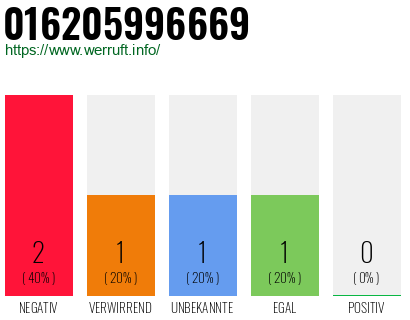 Rufnummer 016205996669 Telefonnummer 016205996669
