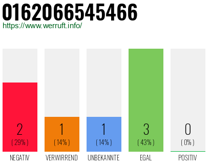 Rufnummer 0162066545466 Telefonnummer 0162066545466