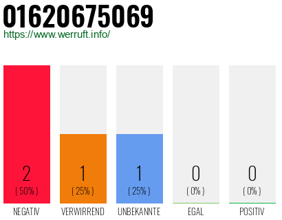 Rufnummer 01620675069 Telefonnummer 01620675069