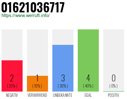 Rufnummer 01621036717 Telefonnummer 01621036717