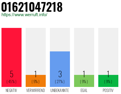 Rufnummer 01621047218 Telefonnummer 01621047218