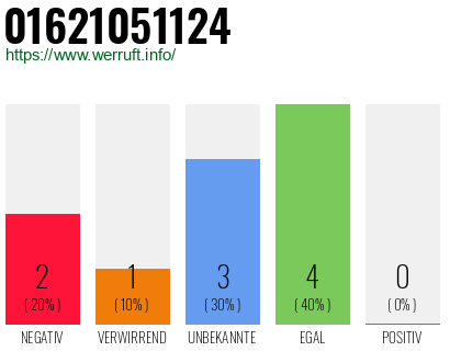 Rufnummer 01621051124 Telefonnummer 01621051124