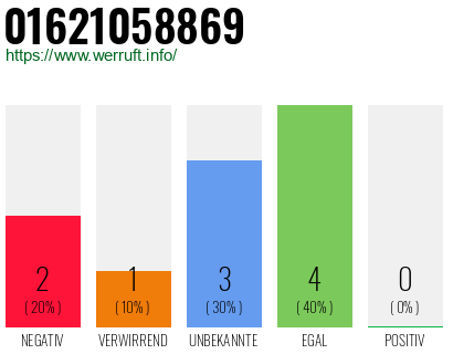 Rufnummer 01621058869 Telefonnummer 01621058869
