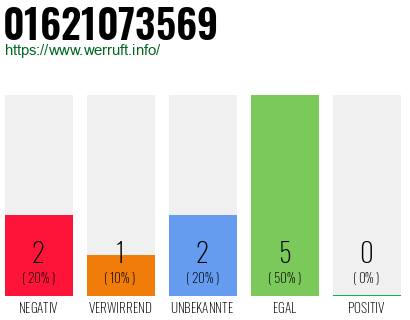Rufnummer 01621073569 Telefonnummer 01621073569
