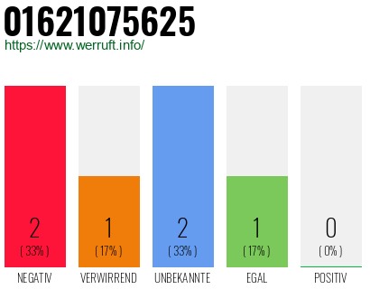 Rufnummer 01621075625 Telefonnummer 01621075625
