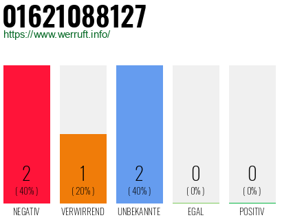 Rufnummer 01621088127 Telefonnummer 01621088127