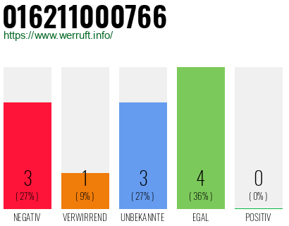 Rufnummer 016211000766 Telefonnummer 016211000766