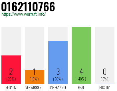 Rufnummer 0162110766 Telefonnummer 0162110766