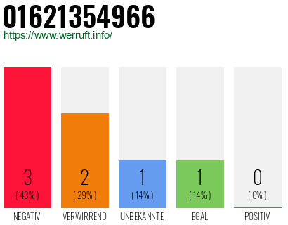 Rufnummer 01621354966 Telefonnummer 01621354966