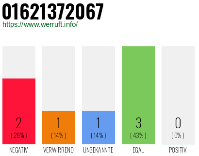 Rufnummer 01621372067 Telefonnummer 01621372067