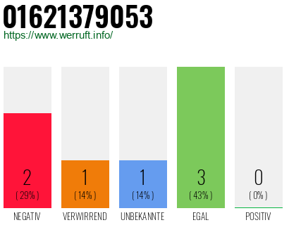 Rufnummer 01621379053 Telefonnummer 01621379053