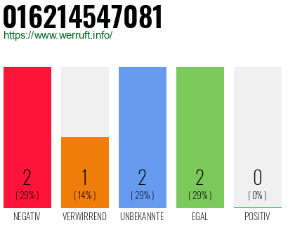 Rufnummer 016214547081 Telefonnummer 016214547081
