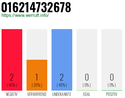 Rufnummer 016214732678 Telefonnummer 016214732678