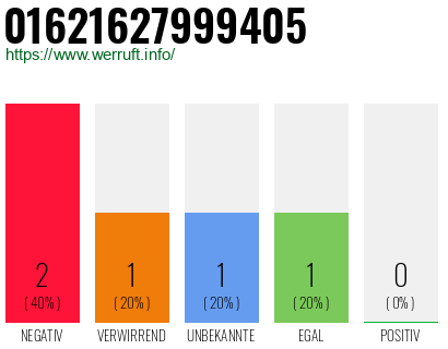 Rufnummer 01621627999405 Telefonnummer 01621627999405