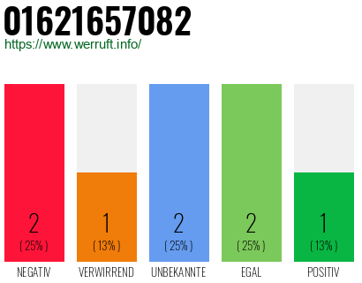 Rufnummer 01621657082 Telefonnummer 01621657082
