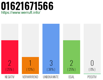 Rufnummer 01621671566 Telefonnummer 01621671566