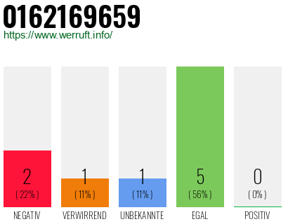 Rufnummer 0162169659 Telefonnummer 0162169659