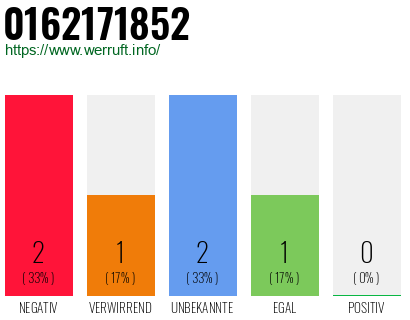 Rufnummer 0162171852 Telefonnummer 0162171852