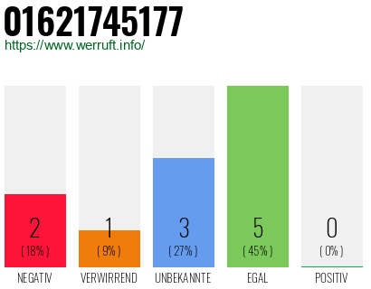 Rufnummer 01621745177 Telefonnummer 01621745177