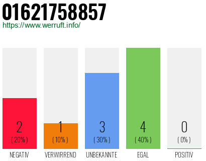 Rufnummer 01621758857 Telefonnummer 01621758857