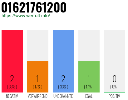 Rufnummer 01621761200 Telefonnummer 01621761200