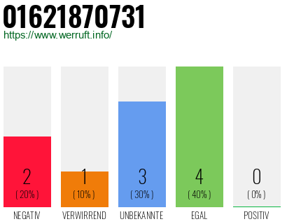 Telefonnummer 01621870731