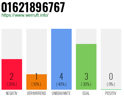 Rufnummer 01621896767 Telefonnummer 01621896767