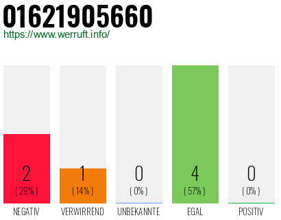 Rufnummer 01621905660 Telefonnummer 01621905660