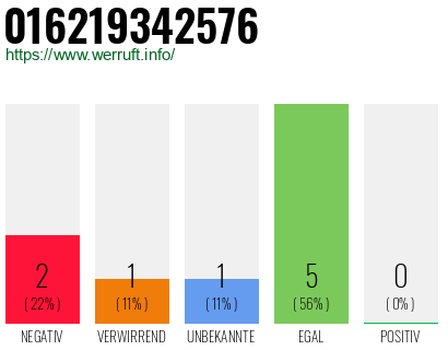 Rufnummer 016219342576 Telefonnummer 016219342576