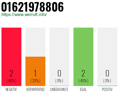 Rufnummer 01621978806 Telefonnummer 01621978806