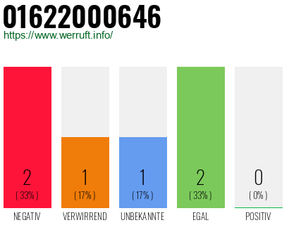 Rufnummer 01622000646 Telefonnummer 01622000646